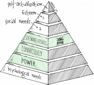 需要DevOps来满足现代马斯洛层次结构中的新需求