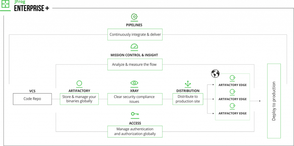 JFrog's Ultimate Pipeline Security