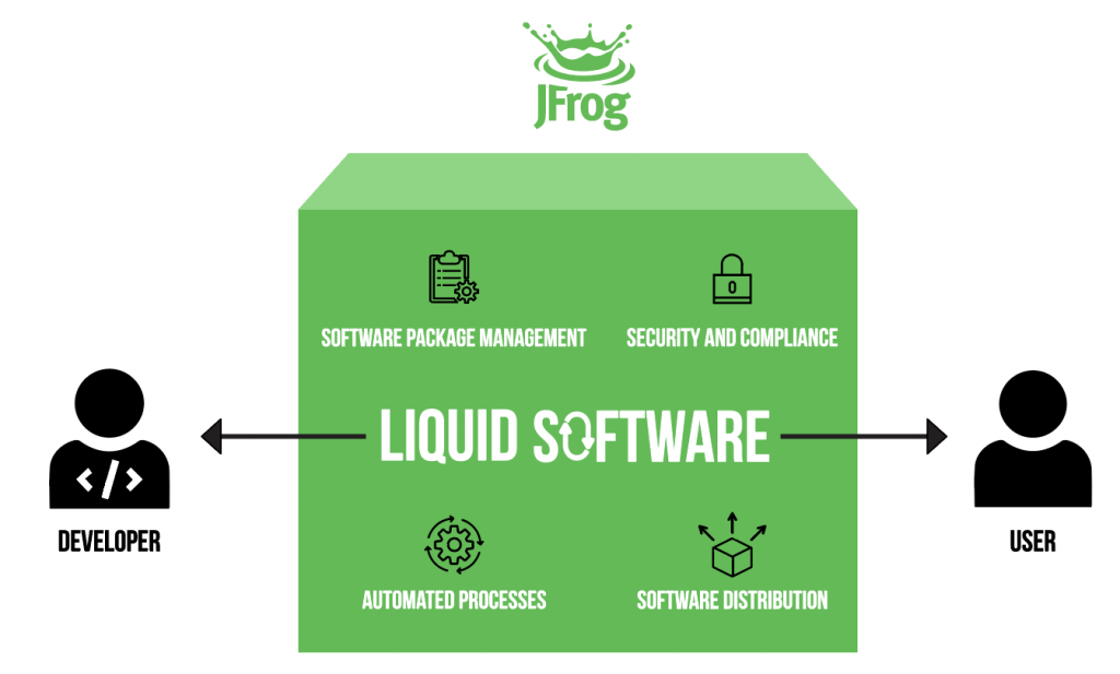 JFrog Liquid软件