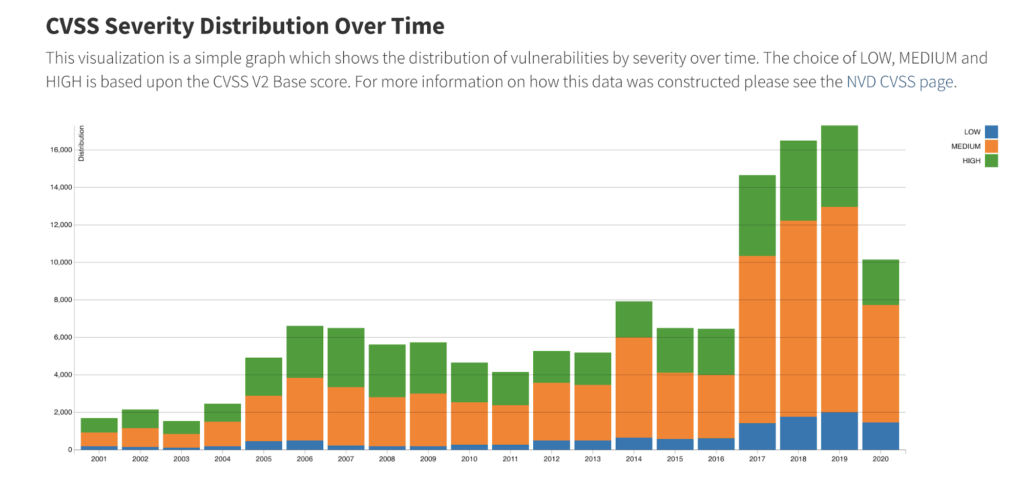 CVSS严重性分布随着时间-来源:nvd.nist.gov