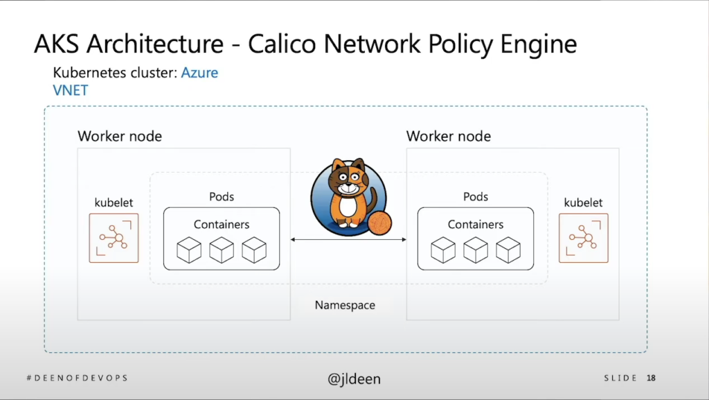 Kubernetes遇到真实世界AKS架构