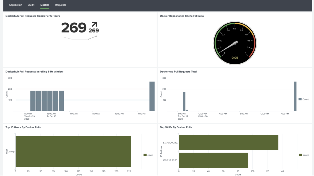 Splunk的Docker注册表分析