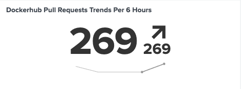 Docker Hub Pull Request趋势