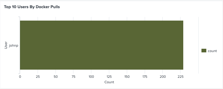 Docker注册表提取前10名用户