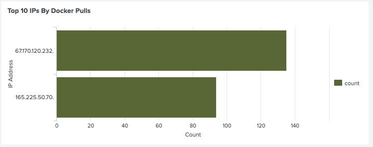Docker注册表提取前10名用户