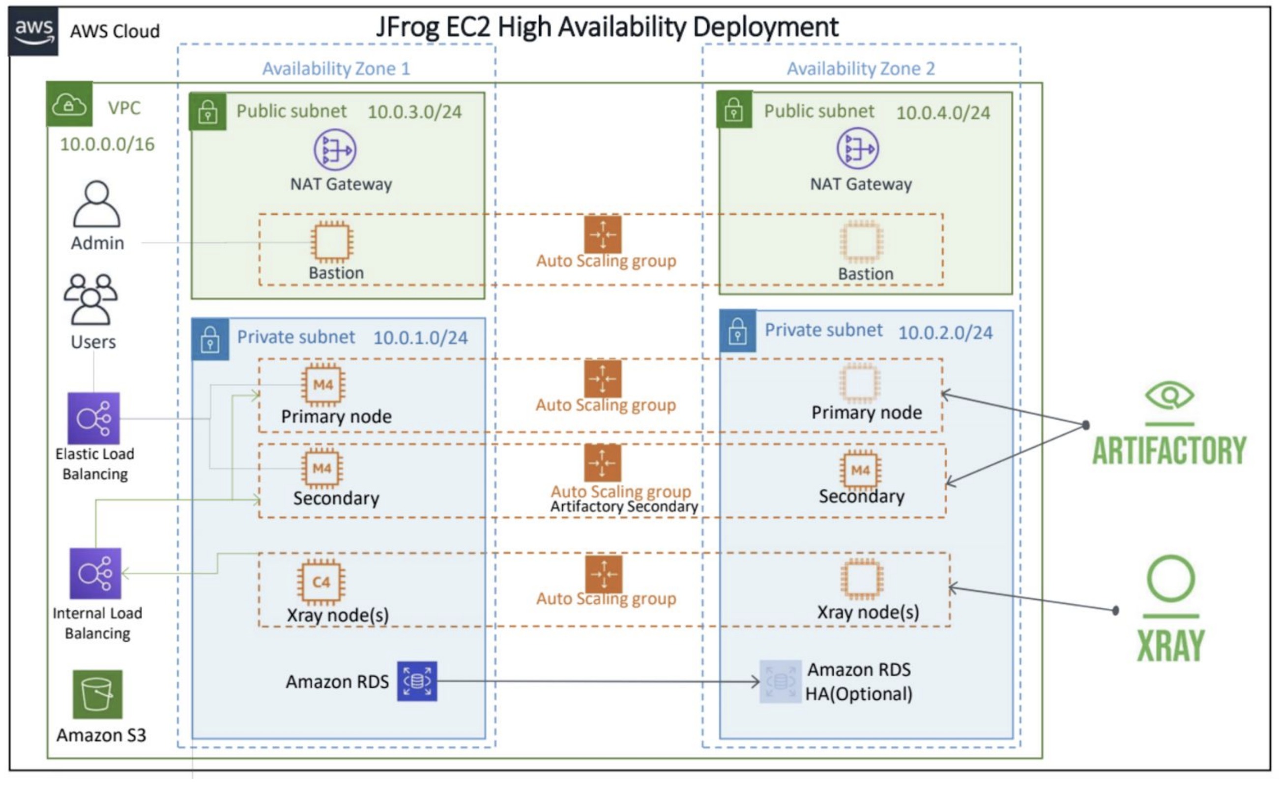 JFrog高可用性部署在AWS EC2上
