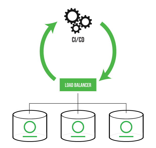 带有人工HA和CI/CD的DevOps自动化