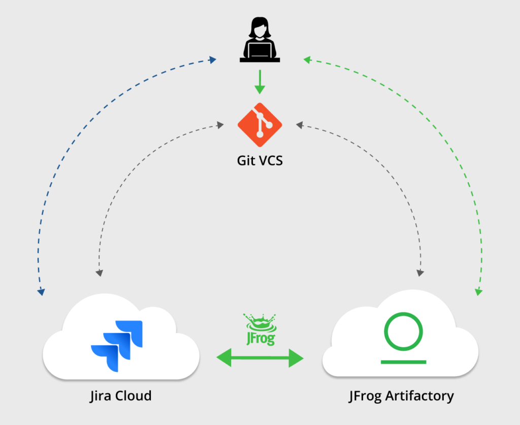 Jira问题跟踪Artifactory