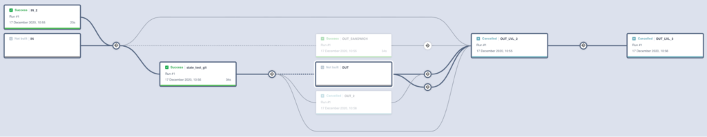 交互式ci/cd管道