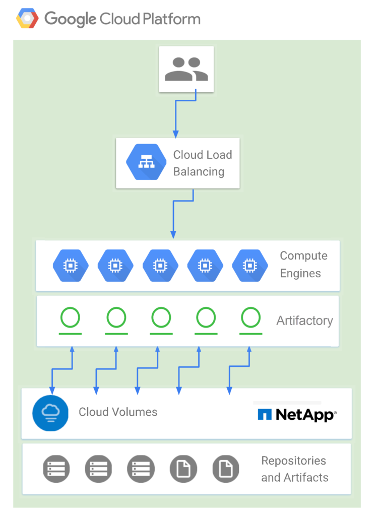Artifactory高可用性谷歌云平台与NetApp NFS