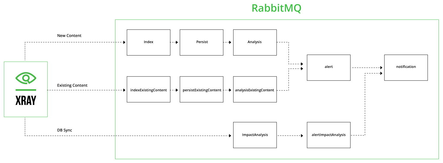 JFrog x射线队列在x射线的主要流程