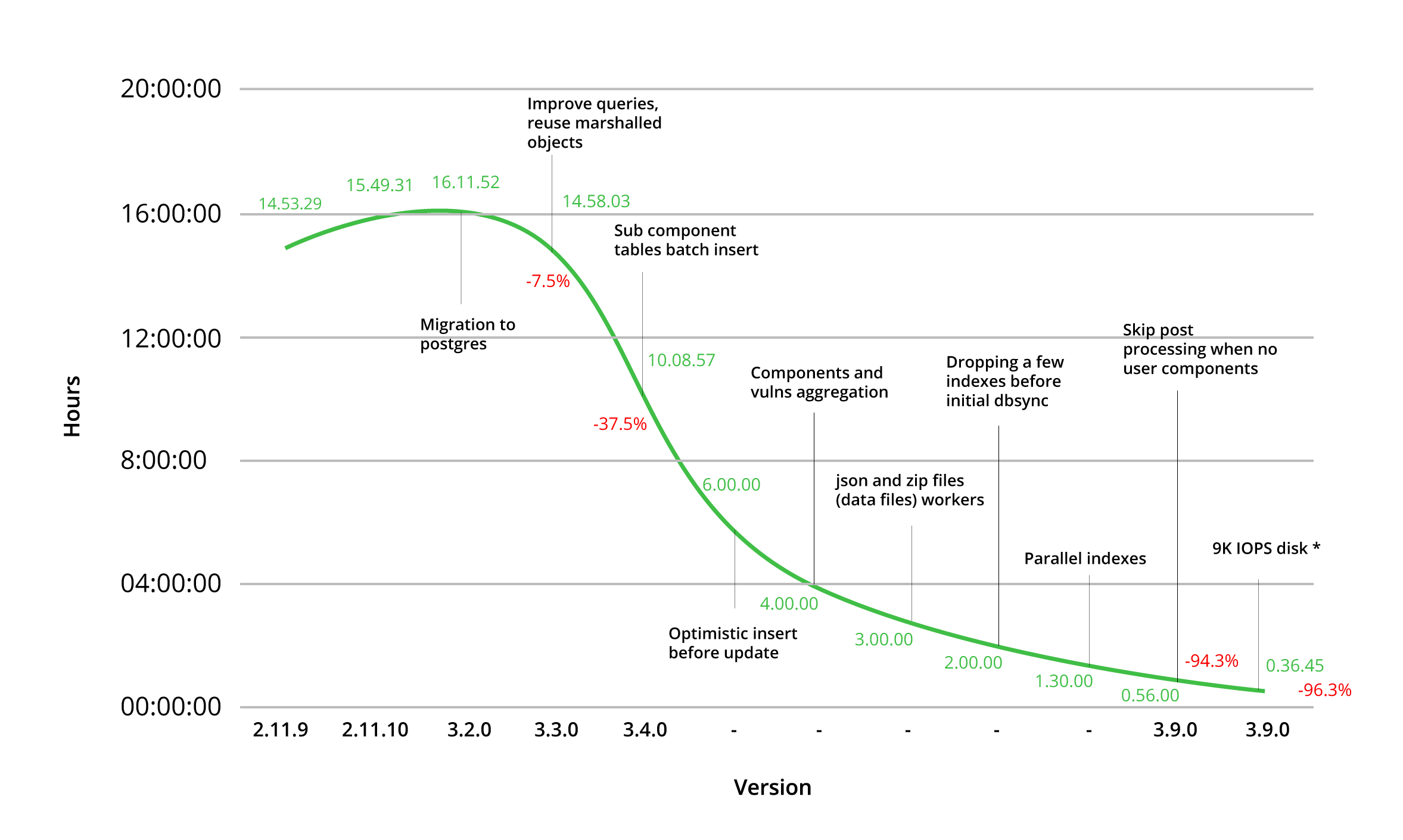 JFrog x射线性能改进总结