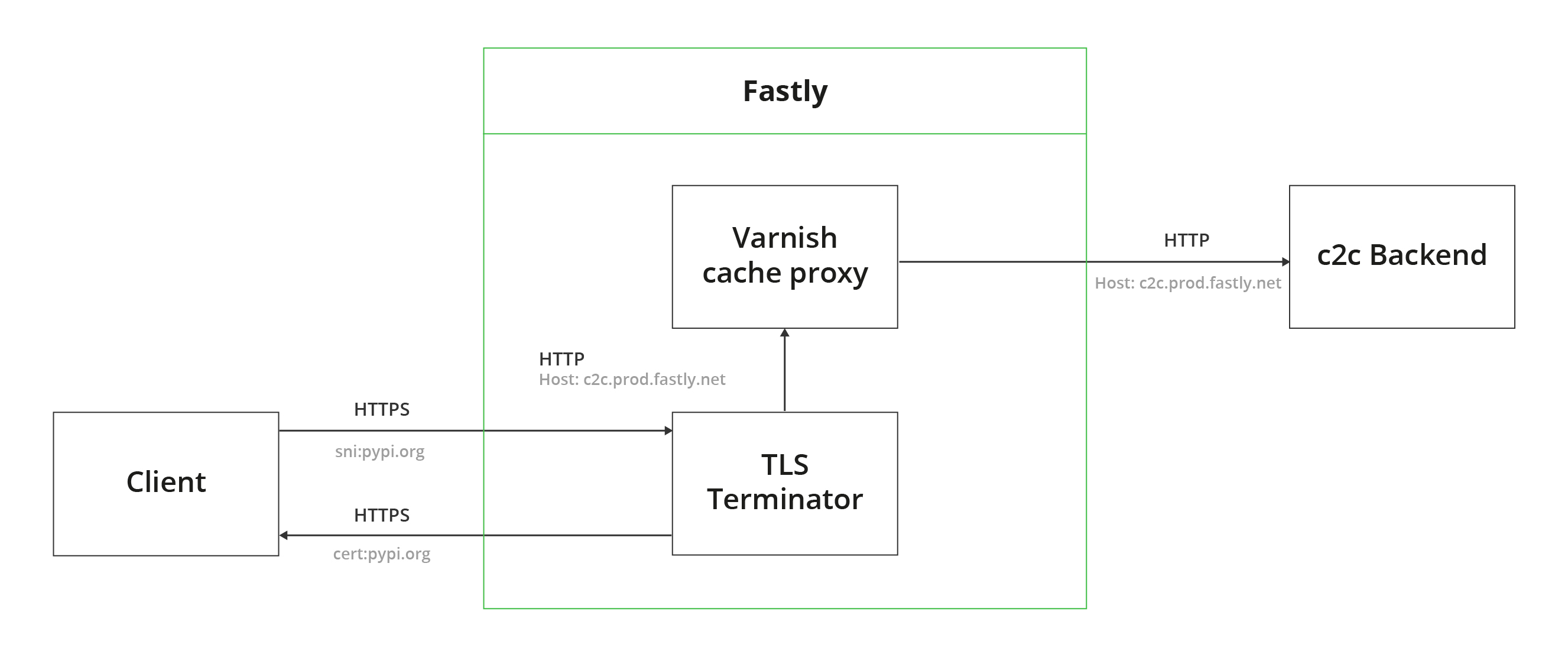 滥用CDN TLS终端进行数据泄露