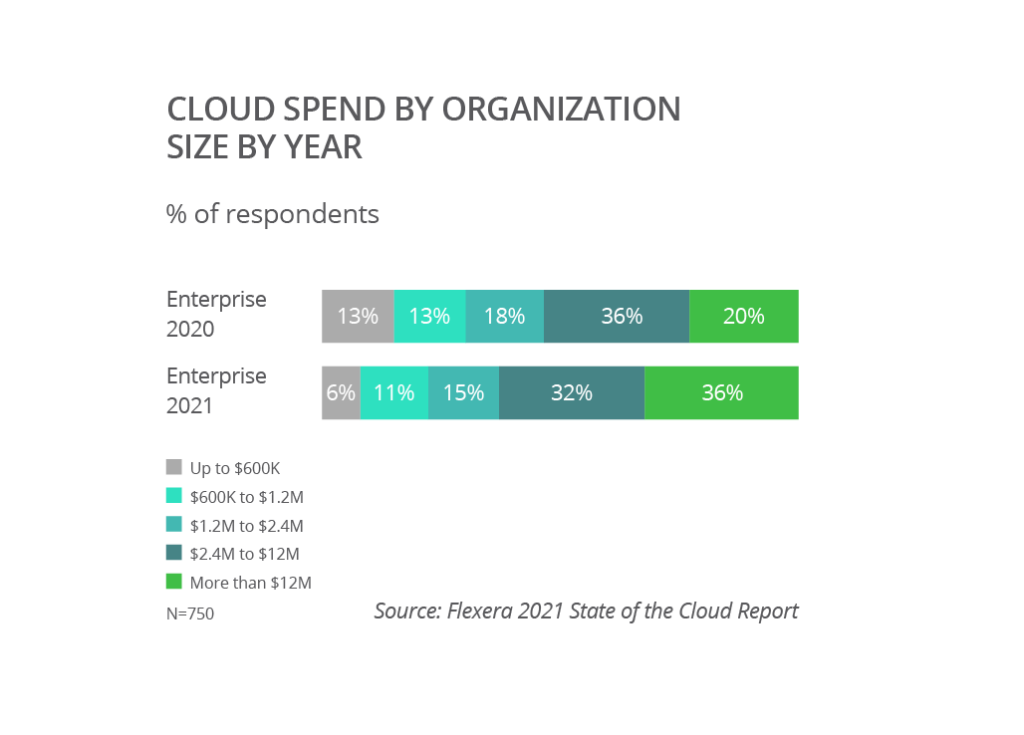 按组织规模划分的云支出