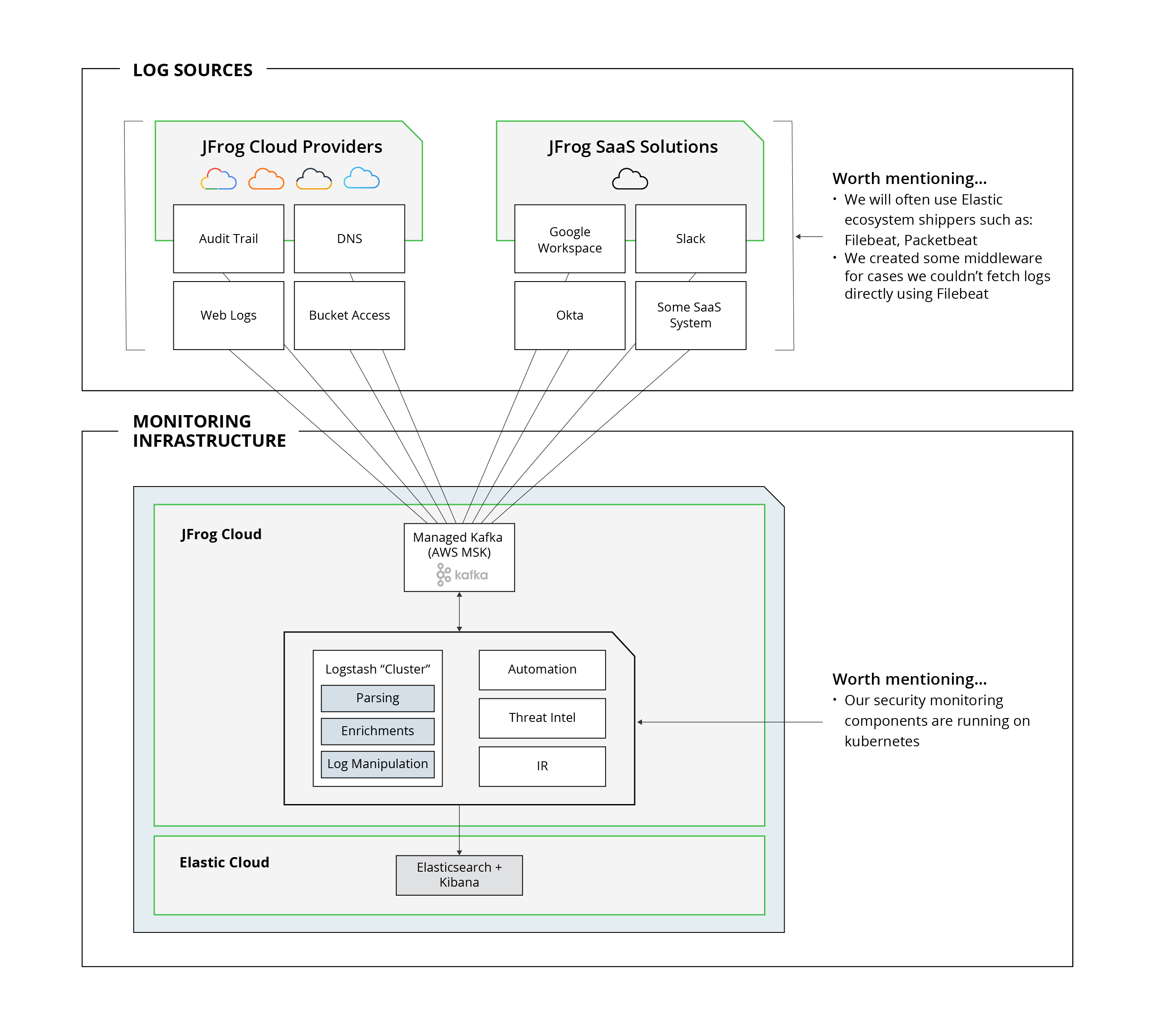 最终架构和基础设施
