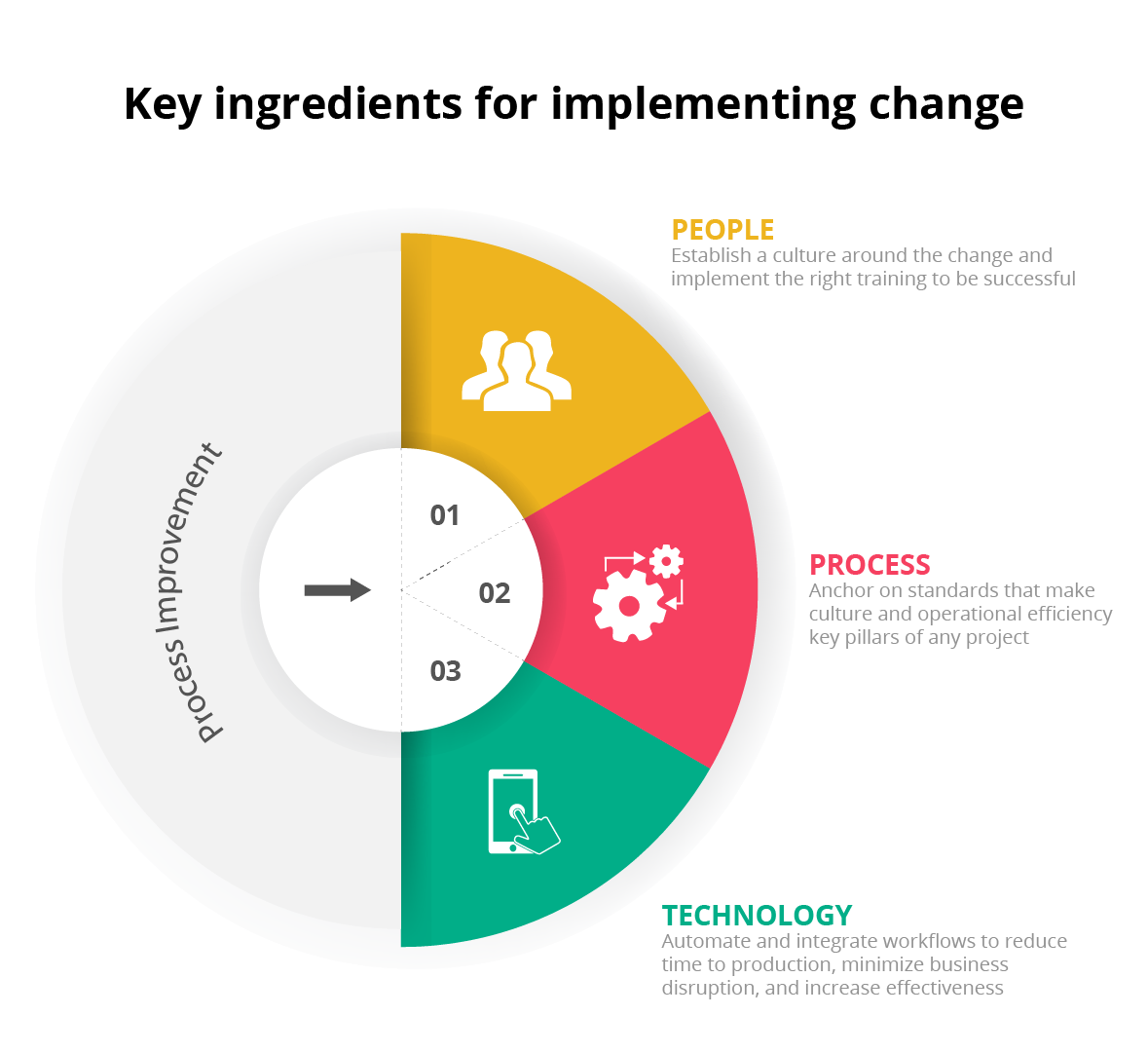 实现变更的关键要素
