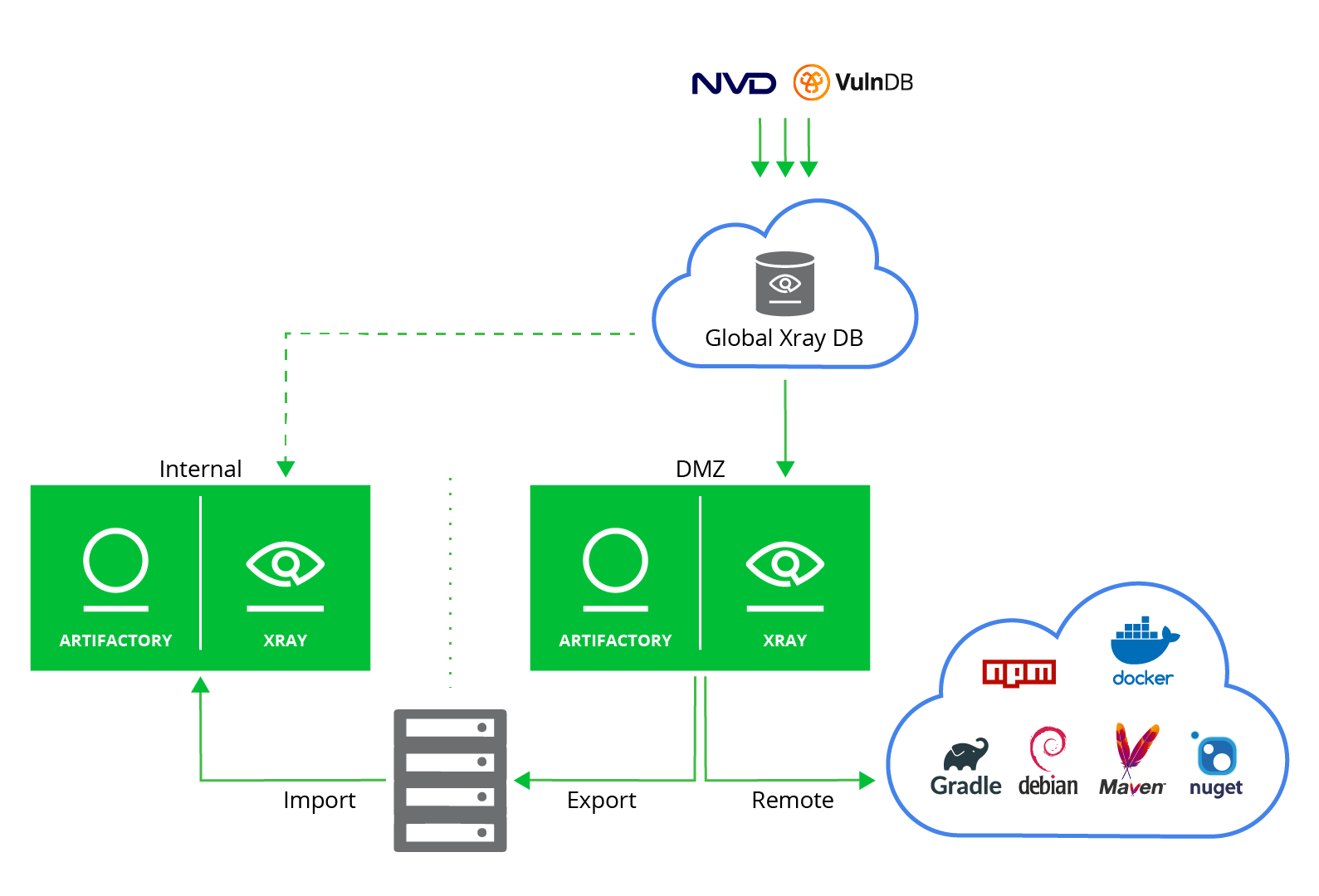 使用外部DMZ(安装了JFrog Xray)扫描远程依赖项以查找漏洞