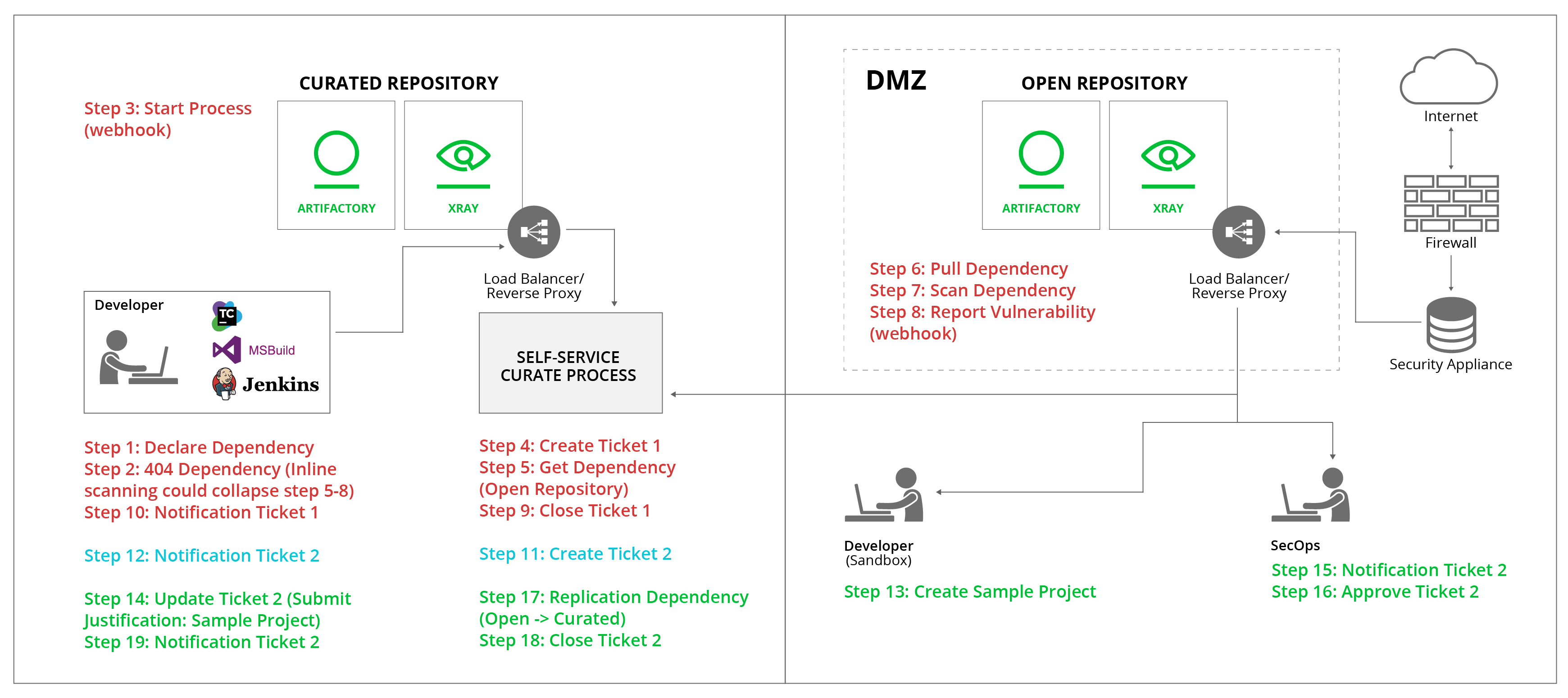 在气隙环境中管理软件二进制文件安全性的过程