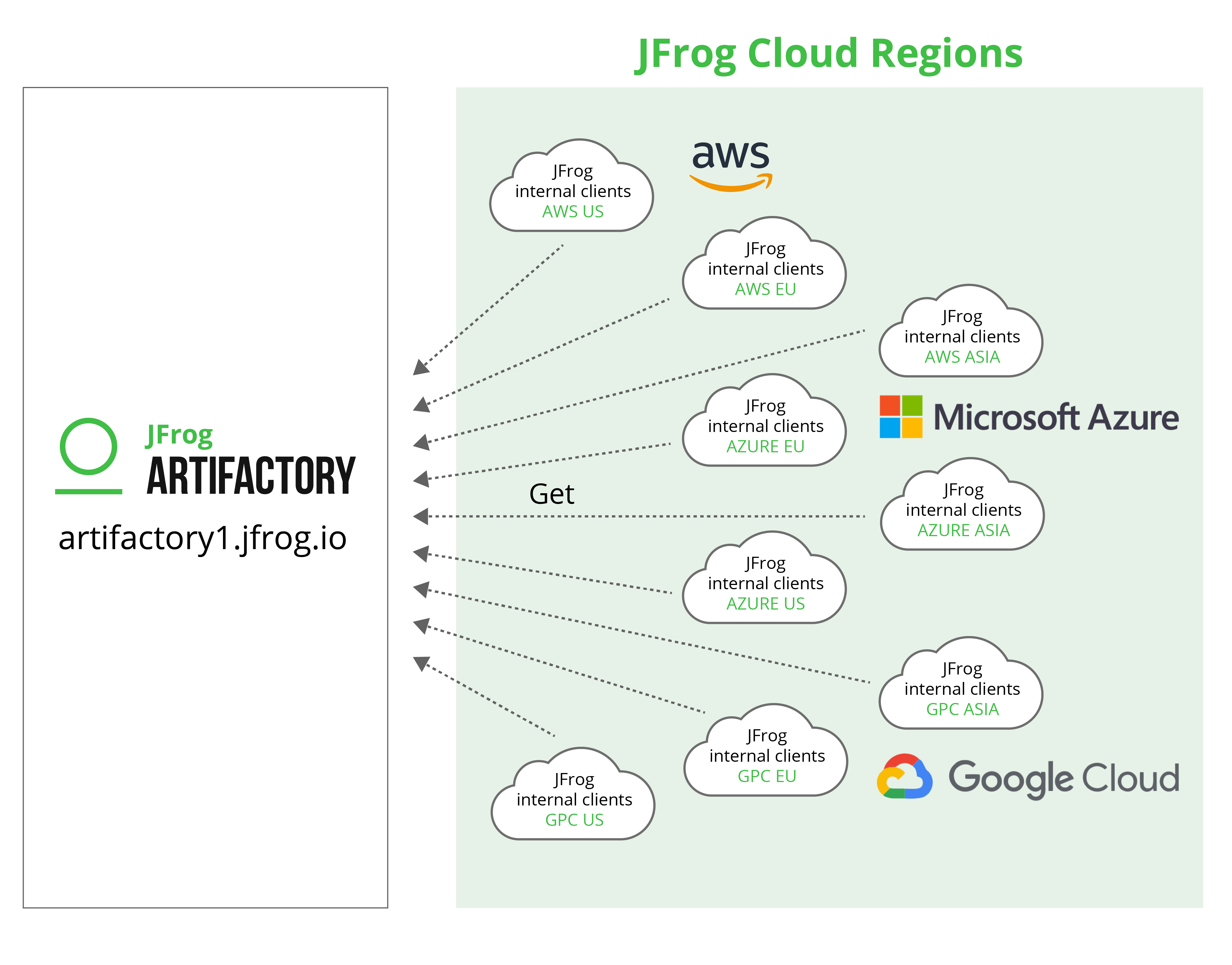 多个生产区域的单点故障