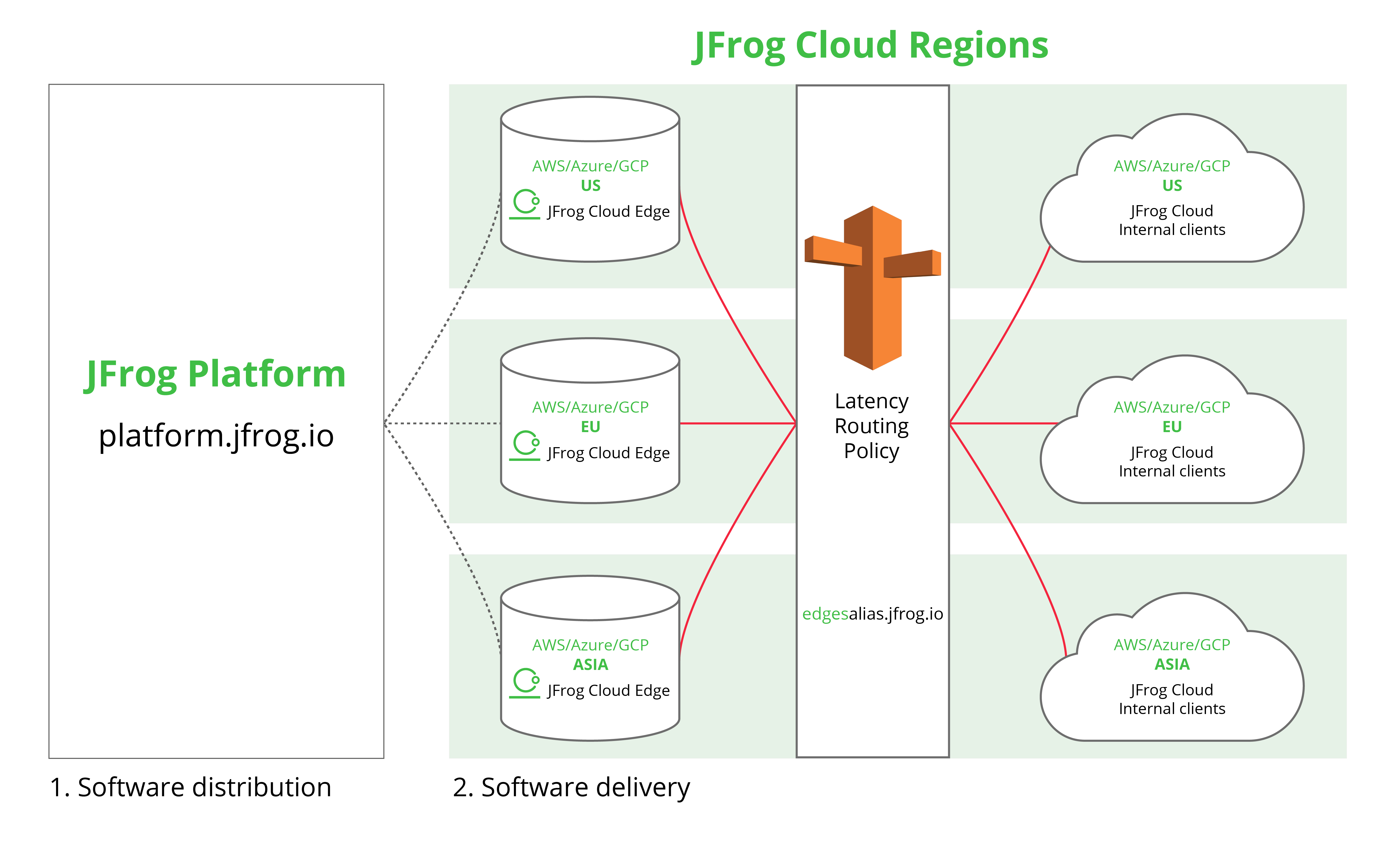 针对多个生产区域的多实例方法