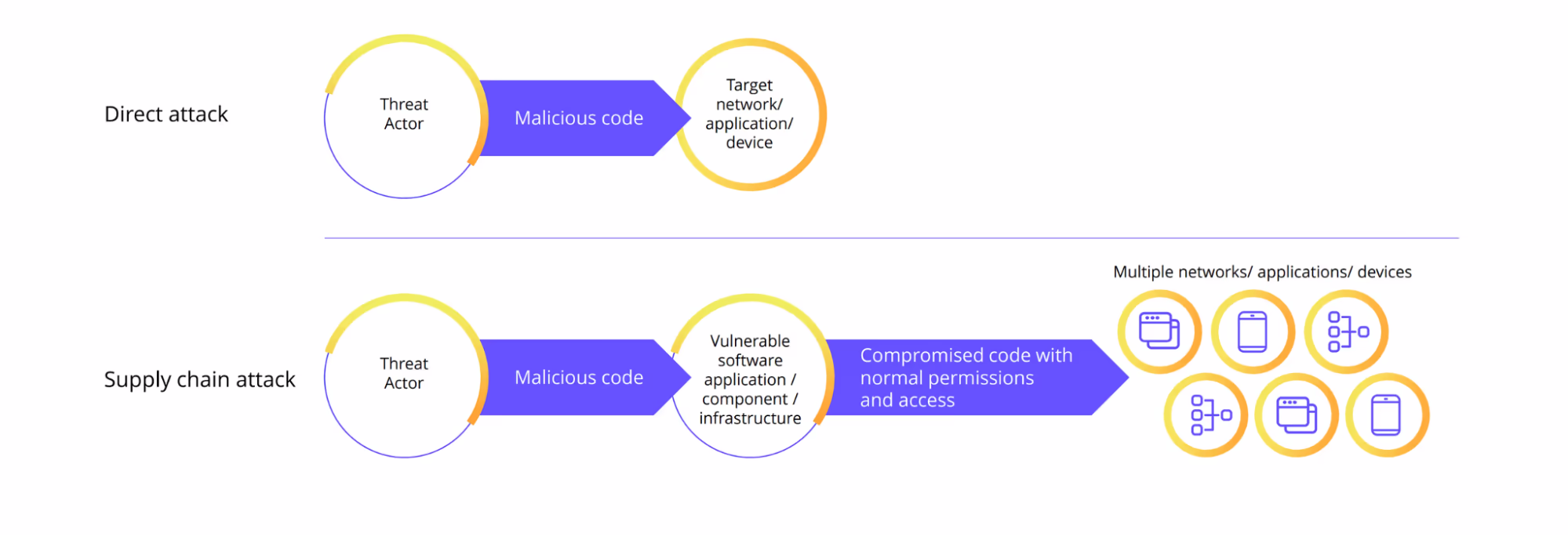 供应链攻击vs直接攻击图