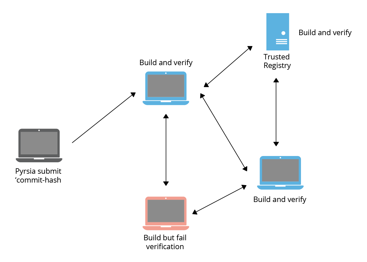 Pyrsia项目-分散包网络