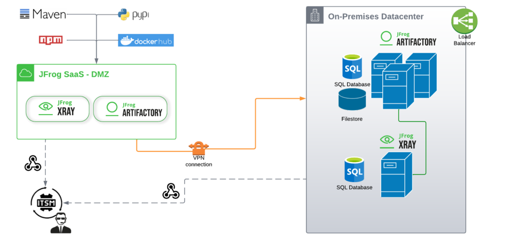 前端DMZ多云混合图