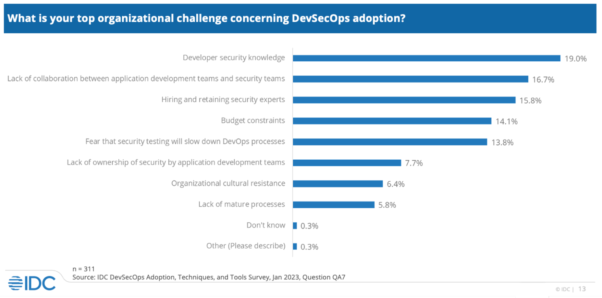 *IDC DevSecOps Adoption, Techniques, and Tools Survey, Doc # US50137623, May 2023