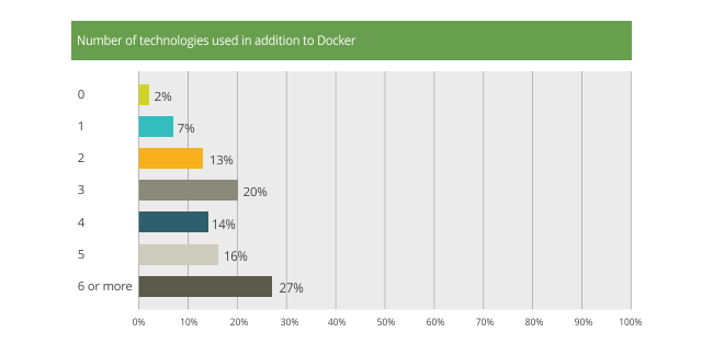 Docker并不孤单