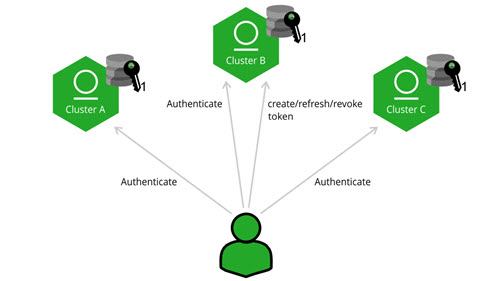 使用Access Service - JFrog Artifactory进行跨实例身份验证