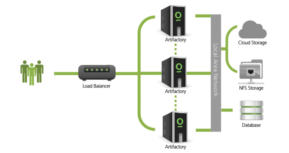 JFrog Artifactory高可用性网络配置