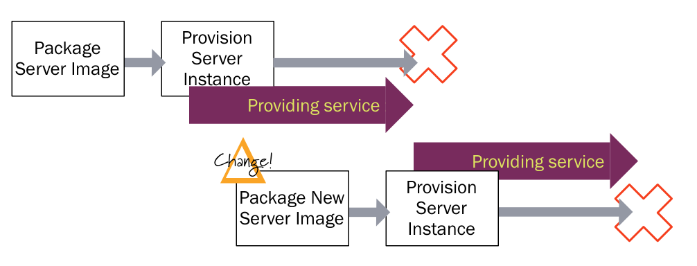DevOps工具——不可变的服务器生命周期