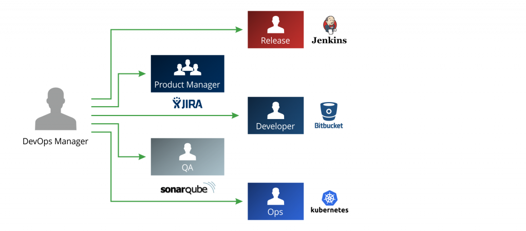 DevOps经理需要洞察