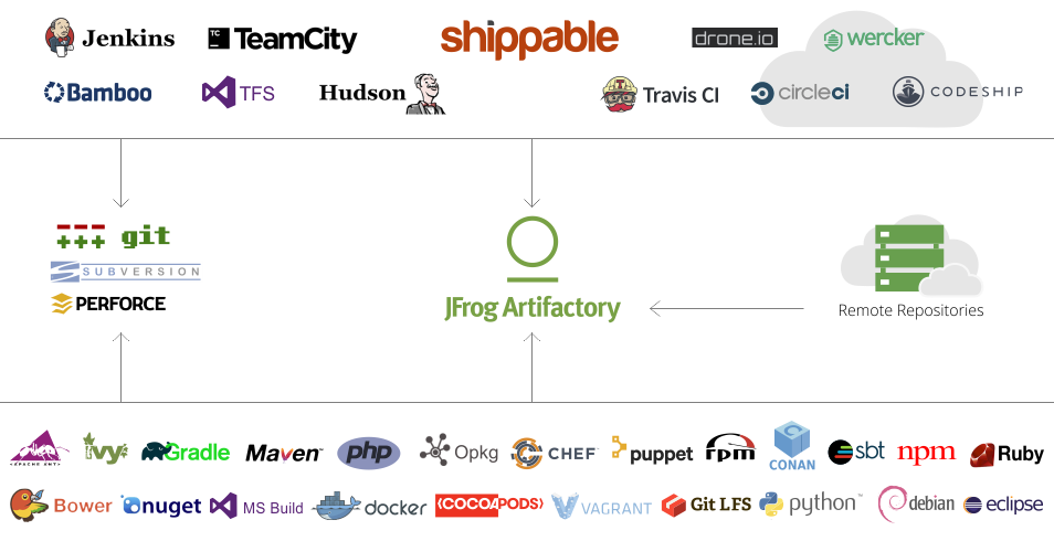 可与Artifactory一起交付的云平台