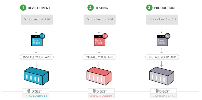 docker映像每次是如何在docker注册表中重新创建的