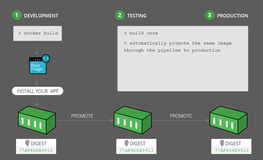 推广您的图像，而不是使用Docker注册表