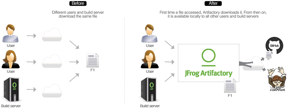 PHP Composer和JFrog Artifactory