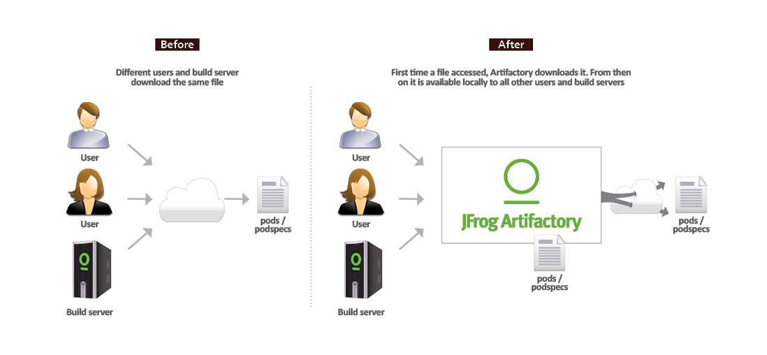 CocoaPods快速开发