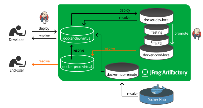 生产中的Docker注册表