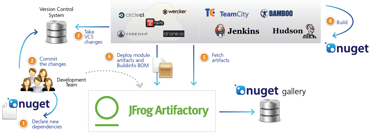 完全可复制的构建